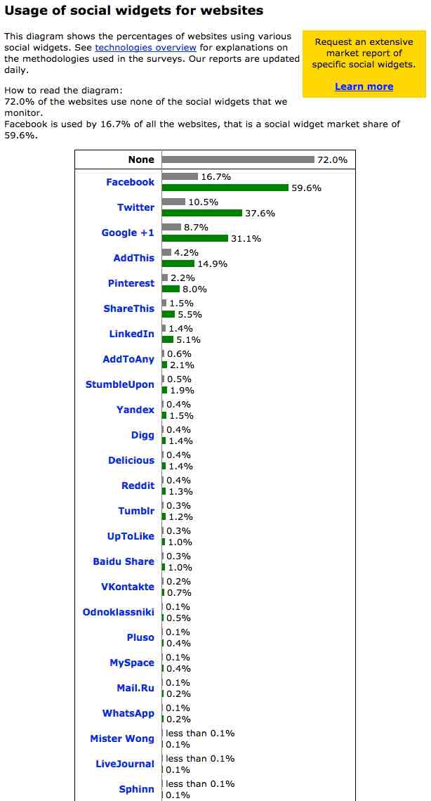 Website Technology Statistics - August 17th 2015