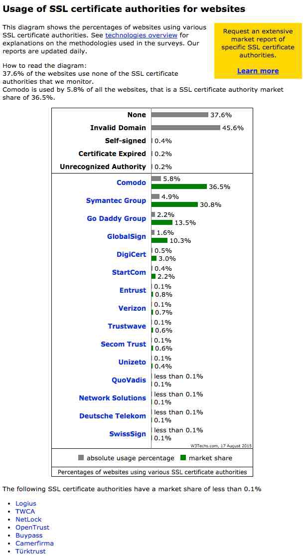 Website Technology Statistics - August 17th 2015