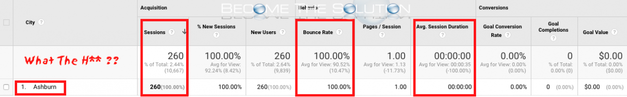 Google analytics ashburn traffic bounce rate