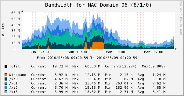 Cacti Bandwidth Apache