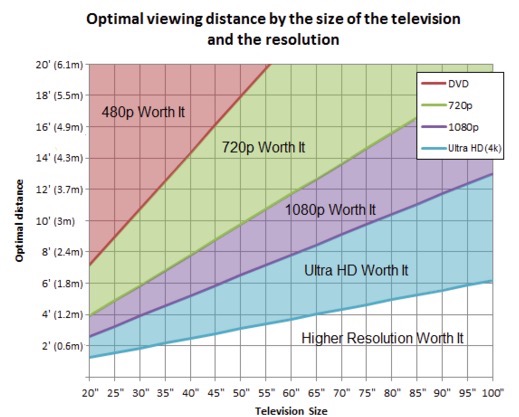 Distance HD TV From Screen