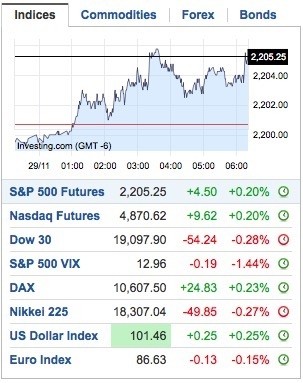 How To: Check Stock Market Futures for Next Day?
